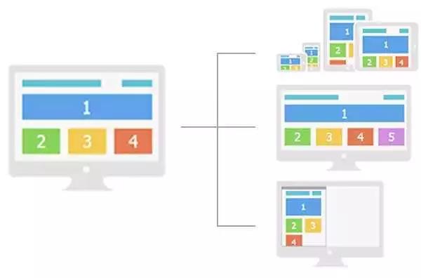 秘籍：3種PC轉移動端建站模式