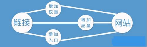 網(wǎng)站中哪里的鏈接權重更高？